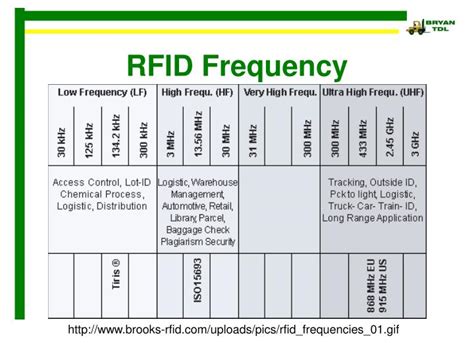 lf rfid card|rfid frequency chart.